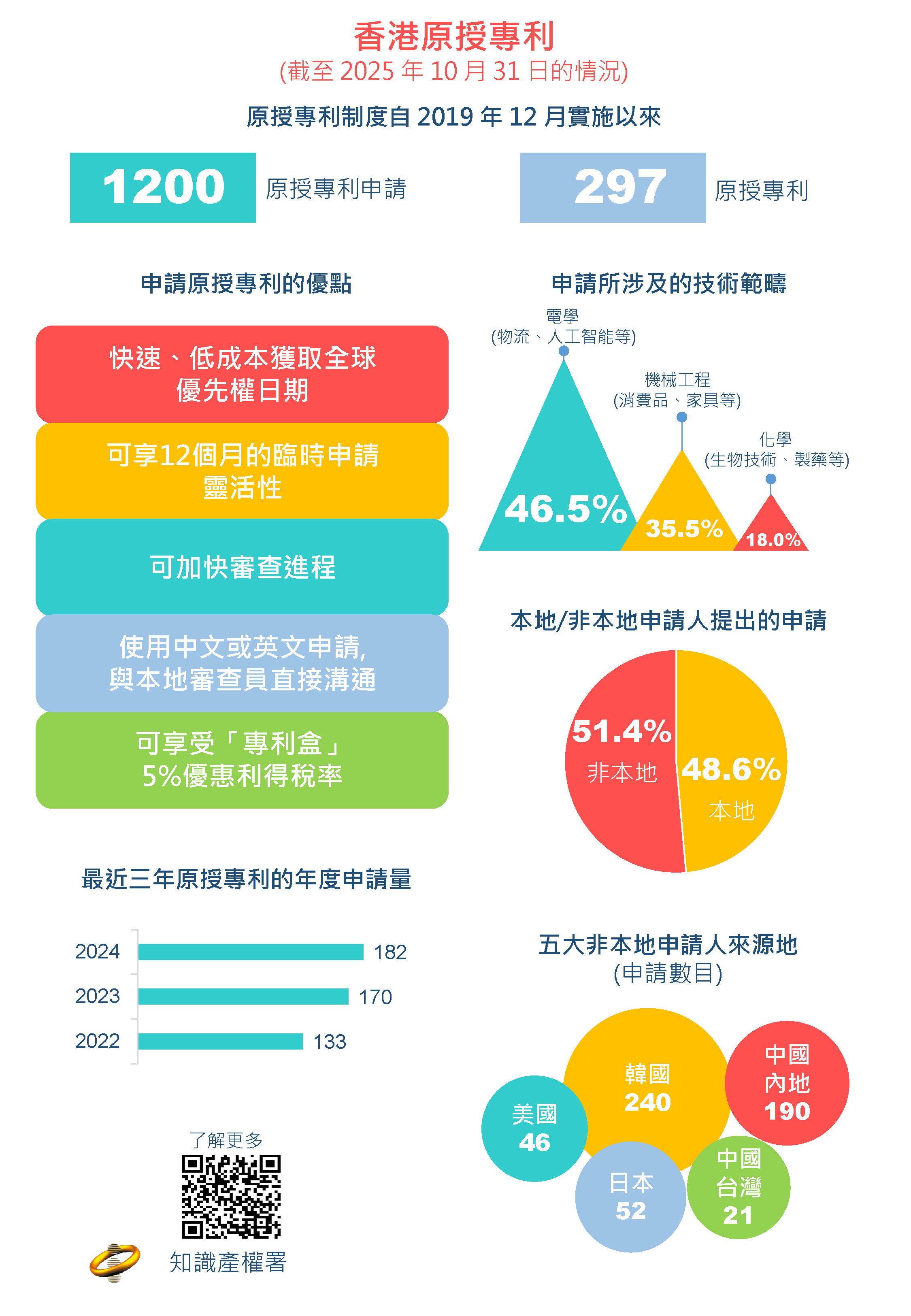 香港原授專利申請情況（資訊圖表）
